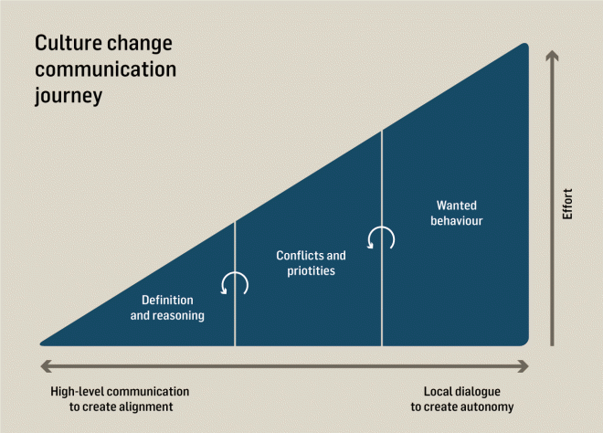 Culture change communication journey